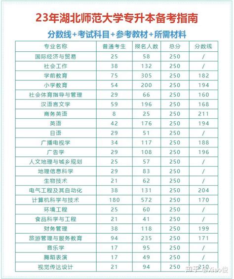 23年湖北师范大学专升本最全备考指南 知乎