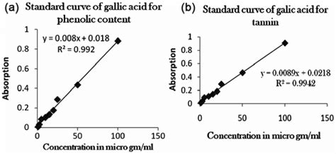 cuprac assay  standard ascorbic acid  cuprac assay  bm extract
