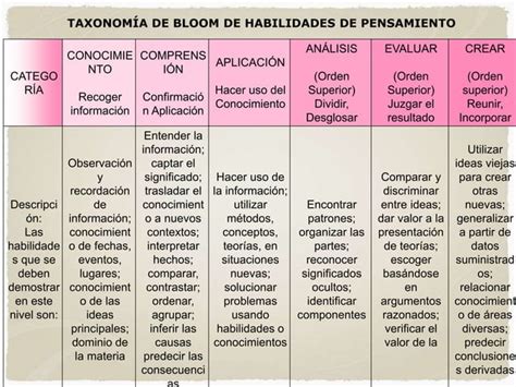 Taxonom A De Bloom Ppt