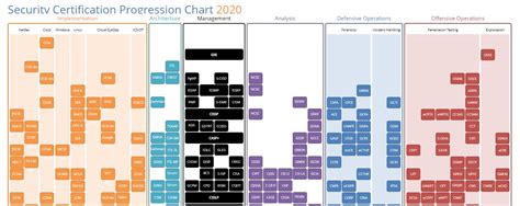 Infographic: Security Certification Progression Chart 2020 via Paul ...