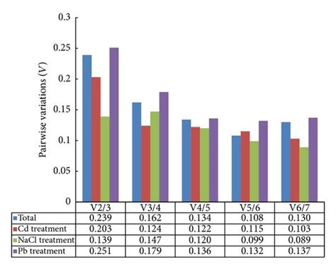 Determination Of The Optimal Number Of Reference Genes By Genorm