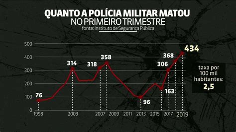 Vídeo Mortes Por Intervenção Policial No Rio é A Maior Em 21 Anos