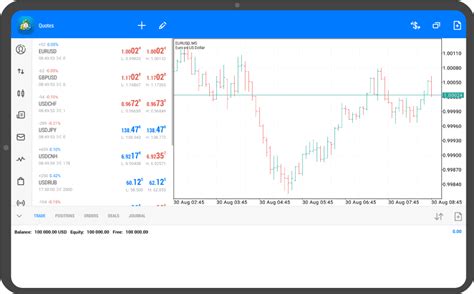 Change chart type | MetaTrader4/5 user guide | Myforex™