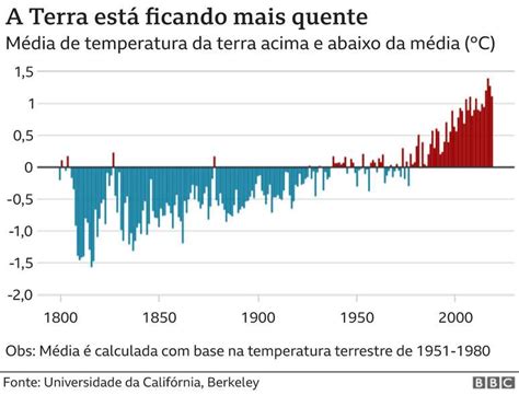 Mudanças Climáticas Um Guia Rápido Para Entender O Aquecimento Global