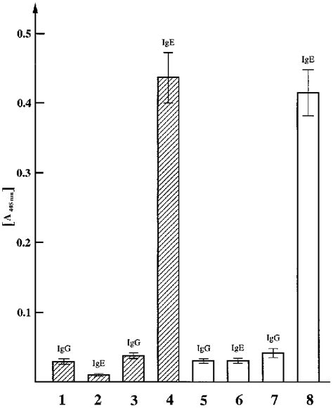 Results From The Elisa To Determine Ige Reactivity In Cell Wall