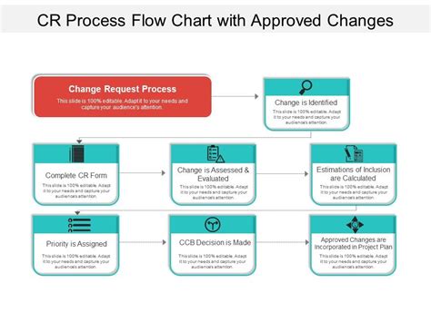 CR Process Flow Chart With Approved Changes Ppt PowerPoint Presentation ...