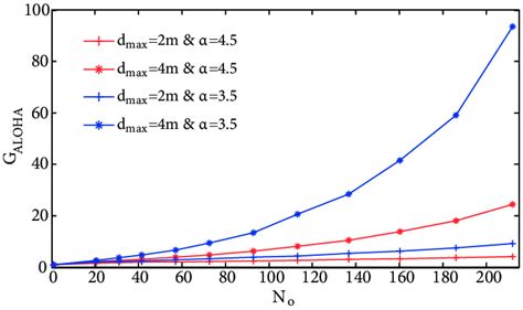 Gain In Transmission Capacity GALOHA Plotted Against The Number Of