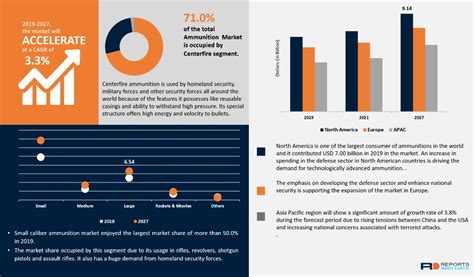 Ammunition Market Demand 2020 2027 CAGR Of 3 3 Types Of Diabetes