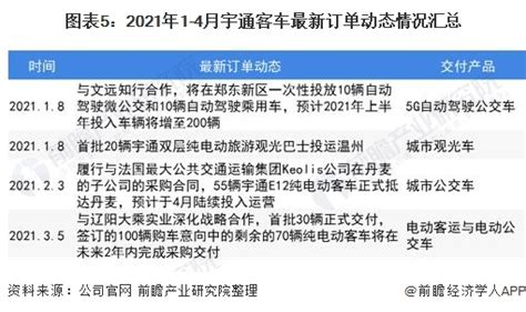 2021年中国大中型客车市场现状及企业市场份额分析 前四个月市场集中度进一步提升行业研究报告 前瞻网