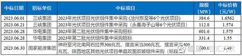 N Topcon助力晶科成上半年销冠！ 上半年n Topcon产品备受青睐，助力晶科成出货量冠军 2022年12月、2023年4月，大庆国家级