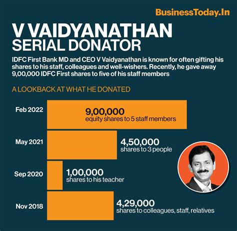 Meet V Vaidyanathan Who Ted 9 Lakh Equity Shares To His Staff