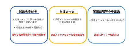 派遣先担当者必見！～派遣先企業の「義務」と「責任」とは？！ ユウクリnote