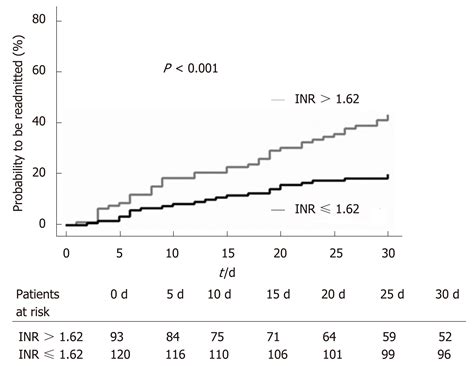 International Normalized Ratio And Model For End Stage Liver Disease