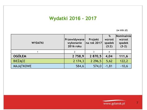 Budżet Miasta Gdańska na rok ppt pobierz