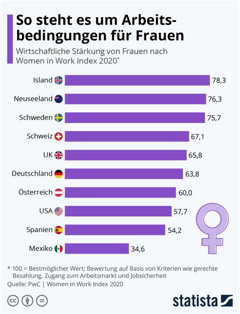 Infografik So Steht Es Um Arbeitsbedingungen F R Frauen Statista