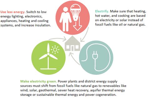 Low Carbon Energy Supply Strategy Cdd City Of Cambridge Massachusetts