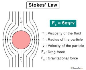 Stokes Law Statement Formula Assumptions Limitations