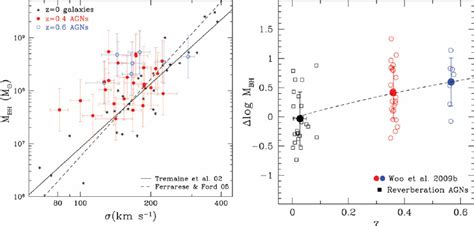 Left The M B H σ Relation For Distant Seyferts Circles And Local Download Scientific