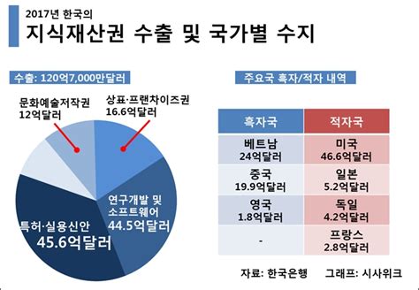 2017년 지식재산권 무역수지 20억달러 적자