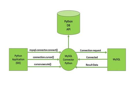 Connect To Sql Server Using Python A Step By Step Guide