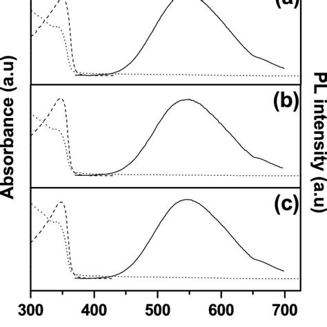 Normalized Absorption Dotted Line PL Excitation Dashed Line And