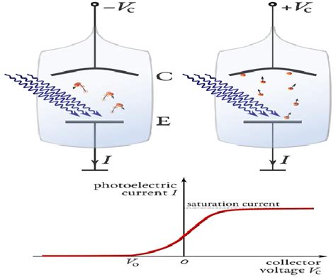 3 The Einstein Experimental For Photoelectric Effect And The Current