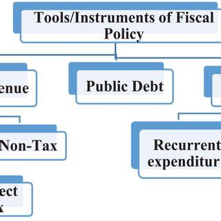 The Flow Chart Shows The Hierarchical Order Of Fiscal Policy