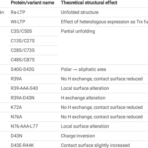 Summary of mutations and their theoretical effect on structure. LTP ... 