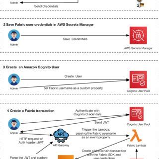 Sequence diagram. This diagram shows the sequence of events that ...