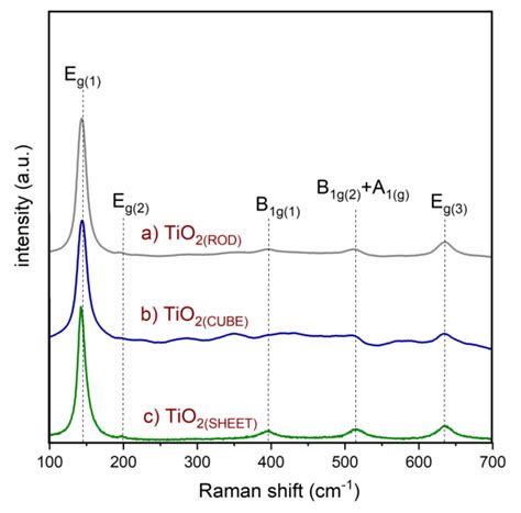 Raman Spectra Recorded For Different Types Of Anatase Tio 2 Nanostructures Download Scientific