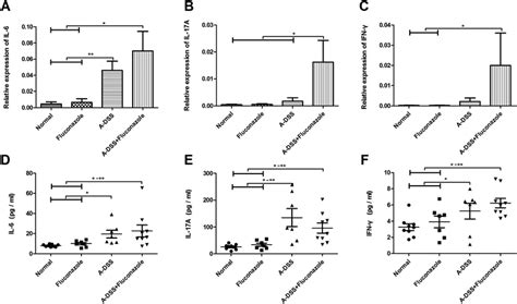 Inflammatory Cytokine Il 6 Il 17a And Ifn G Levels In The Colonic Download Scientific