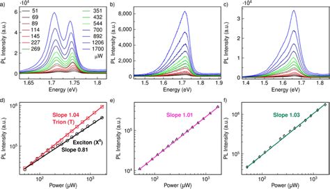 Investigations Of The Power Dependent Pl Spectra In Different Download Scientific Diagram