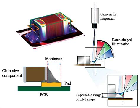 Automated Optical Inspection In Smt Environment Must Read