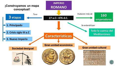 Imperio Romano Mapa Mental EDULEARN