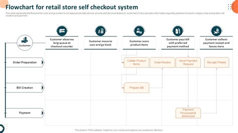 Flowchart For Retail Store Self Checkout System Measuring Retail Store