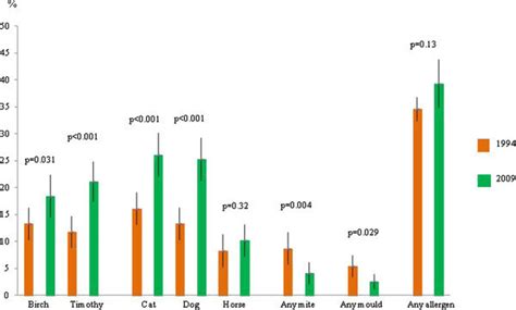 Prevalence And 95 Confidence Intervals Of Positive Skin Prick Test