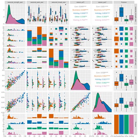 4.5 Exploring Australian tourism data | Forecasting: Principles and
