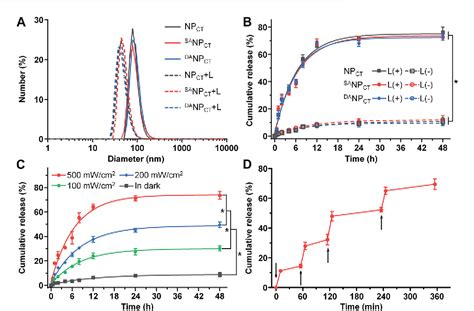 Figure From Application Of Tumor Ph Hypoxia Responsive Nanoparticles