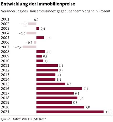 Markt für Wohnimmobilien Preise für Wohneigentum auf Rekordhoch