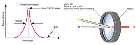 Biomedical Bandpass Interference Filter 530nm Narrow Band Pass Filter