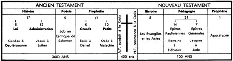 Vu Panoramique Del Ancien Testament