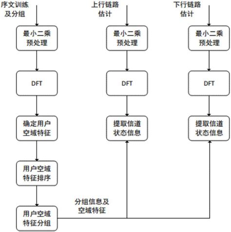 一种adma场景下mimo系统信道估计的实现方法与流程