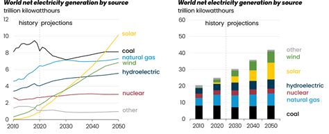 International Energy Outlook 2021 Overview Pvcase