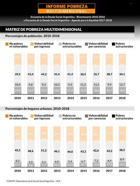 Duro Informe De La Uca Llegó A 313 La Pobreza Multidimensional Y Hoy Existen 127 Millones De