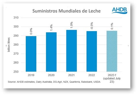 Ocla Evoluci N De La Producci N Mundial De Leche