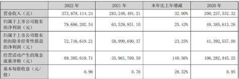 泰林生物：2022年营收净利双增长，研发投入创新高发展动能澎湃财富号东方财富网