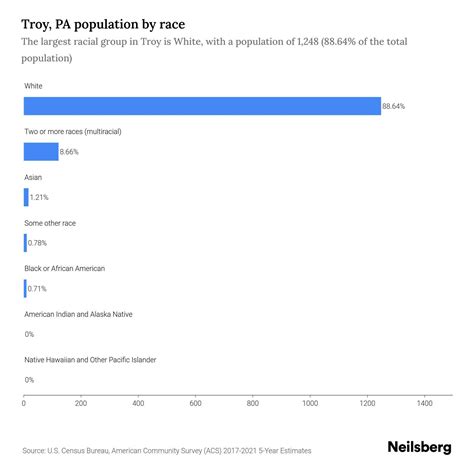 Troy, PA Population by Race & Ethnicity - 2023 | Neilsberg