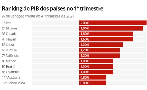 Superando A Crise Brasil Tem Maior Crescimento Do Pib No Mundo Em