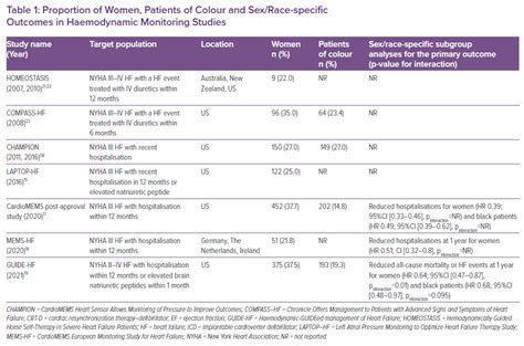 Proportion Of Women Patients Of Colour And Sex Race Specific Outcomes