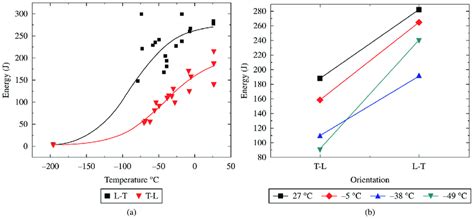 Charpy Impact Testing A As A Function Of Temperature B As A